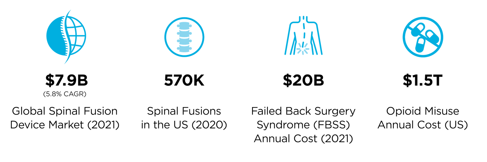 Icons representing global spinal fusion device market, spinal fusions in the US, failed back surgery syndrome's annual cost, and opioid misuse's annual cost, with corresponding financial figures and data years.